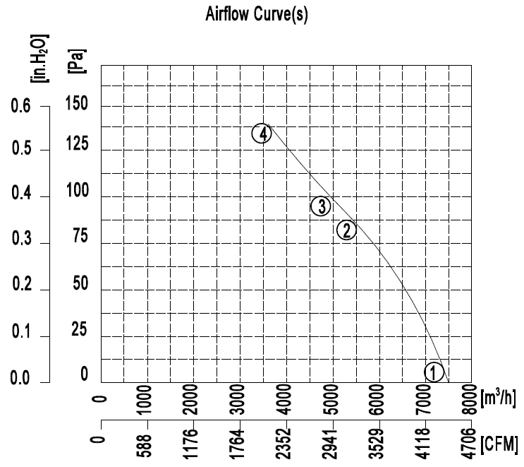 YWF.A4S-550S-5DIA00 220V 50HZ график.jpg